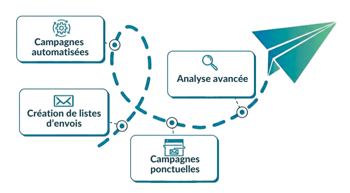 Illustration d'un cycle marketing possible en hotellerie
