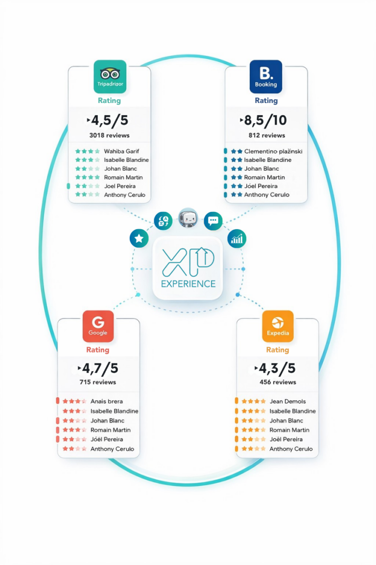 Illustration of ereputation centralization with a hotel CRM