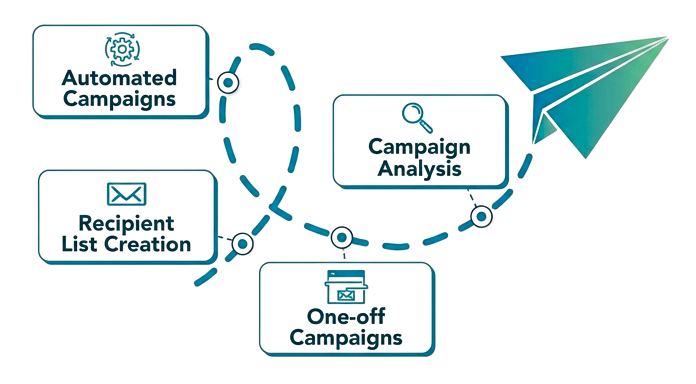 Illustration of a marketing cycle for hotels