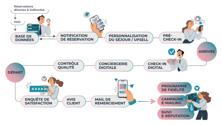 Illustration du parcours client hotelier Experience CRM