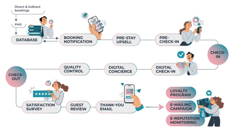 Customer journey in hospitality industry with a specialised CRM
