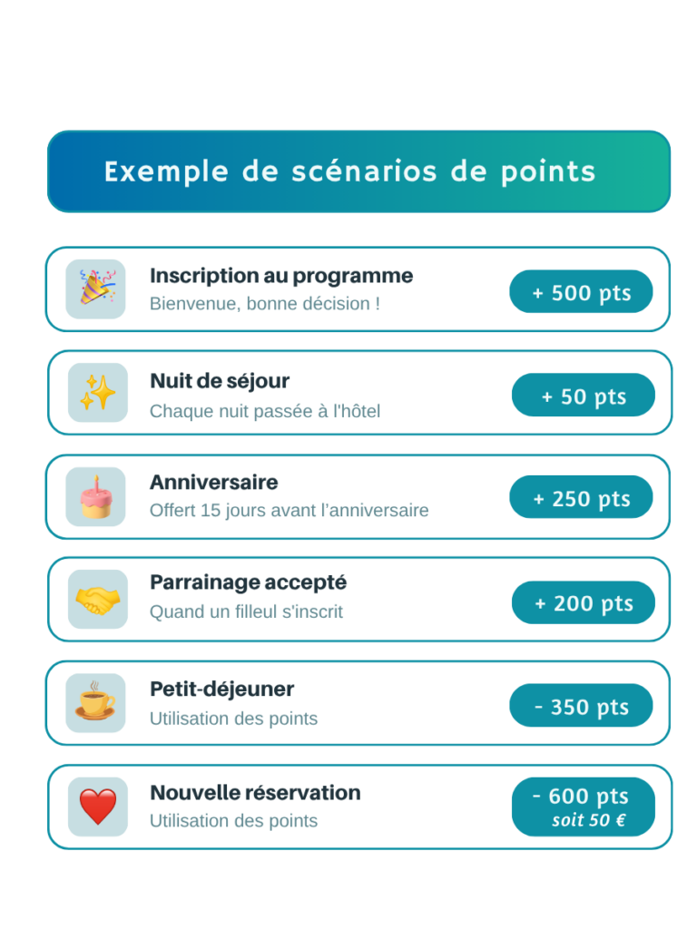 Exemple de scénarios de points programme de fidélité dans un hotel