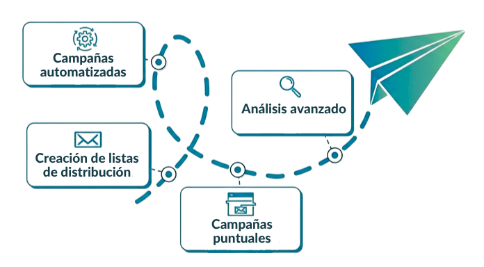 Ciclo de marketing para hoteles