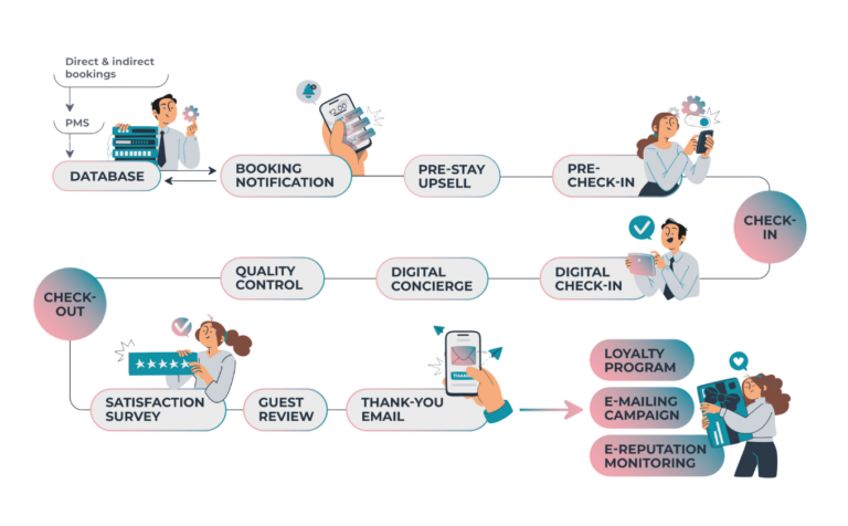 Customer journey